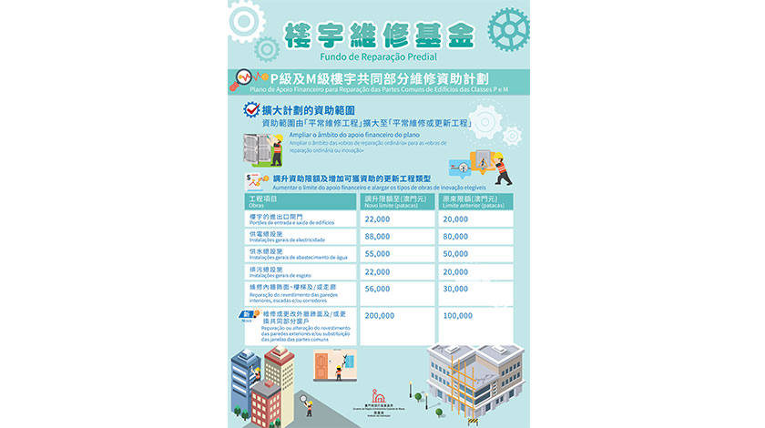 修訂《樓宇維修基金》各項資助計劃  擴大資助範圍 調升資助限額    
