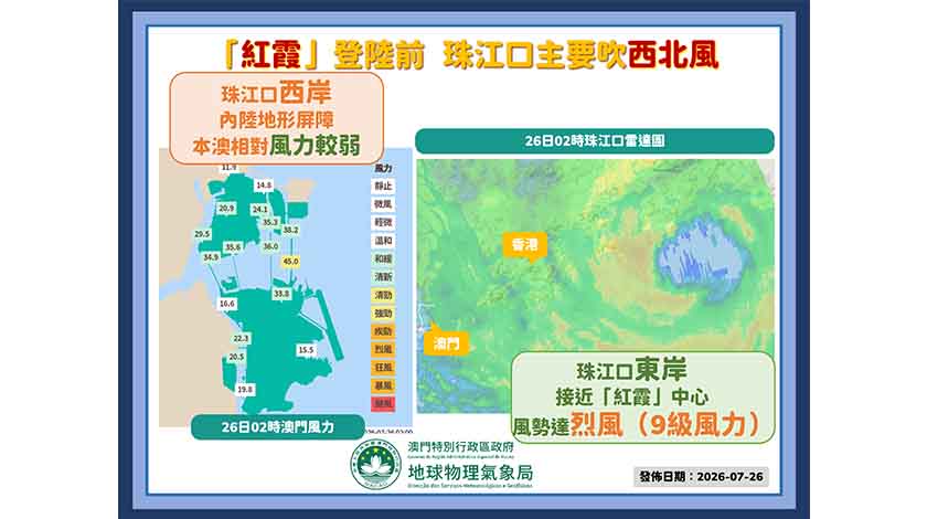 『紅霞』遠離 本週天氣仍不穩定    